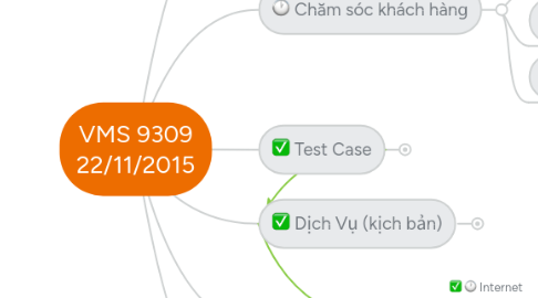 Mind Map: VMS 9309 22/11/2015