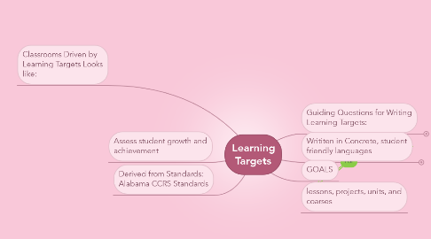 Mind Map: Learning Targets