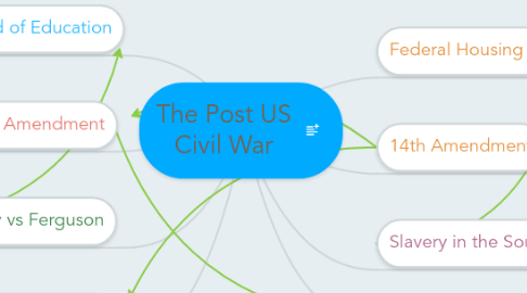 Mind Map: The Post US Civil War