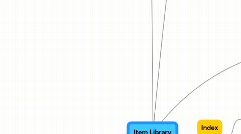 Mind Map: Item Library