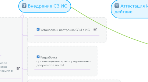 Mind Map: Обеспечение ЗИ в ИС