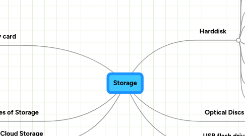 Mind Map: Storage