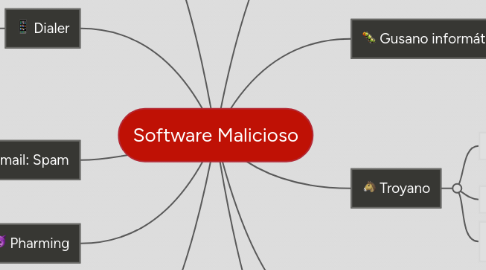 Mind Map: Software Malicioso