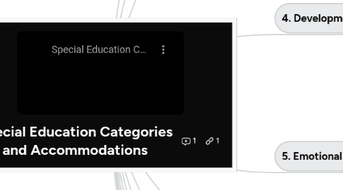 Mind Map: Special Education Categories and Accommodations