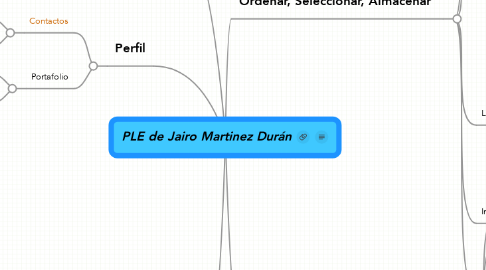 Mind Map: PLE de Jairo Martinez Durán