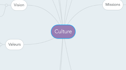 Mind Map: Culture