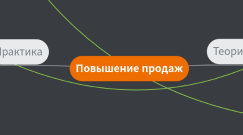 Mind Map: Повышение продаж