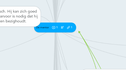 Mind Map: De mentor