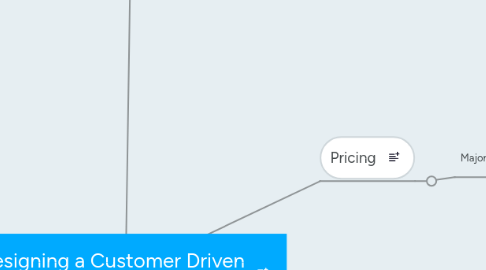 Mind Map: Designing a Customer Driven STrategy and Mix