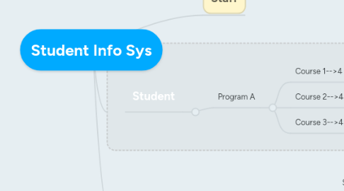 Mind Map: Student Info Sys
