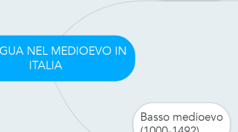 Mind Map: LA LINGUA NEL MEDIOEVO IN ITALIA