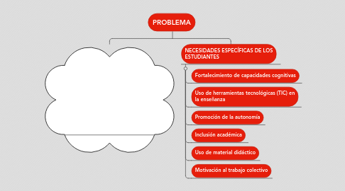 Mind Map: PROBLEMA