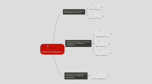 Mind Map: DERECHOS HUMANOS