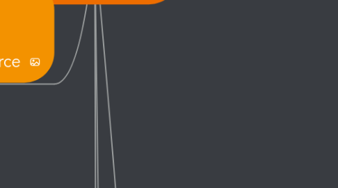 Mind Map: Plan de empresa Ecommerce