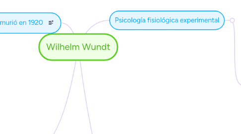 Mind Map: Wilhelm Wundt