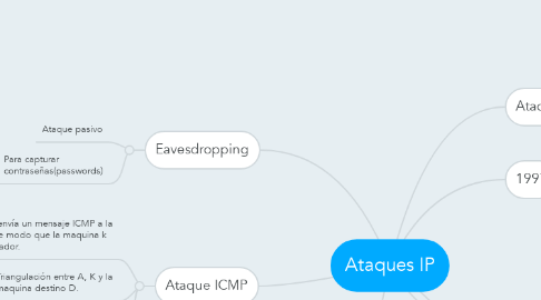 Mind Map: Ataques IP