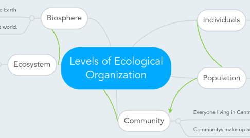 Mind Map: Levels of Ecological Organization