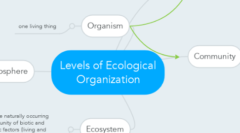 Mind Map: Levels of Ecological Organization