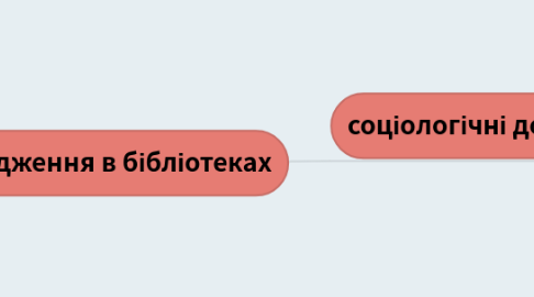 Mind Map: Дослідження в бібліотеках