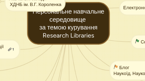 Mind Map: Персональне навчальне середовище  за темою курування Research Libraries