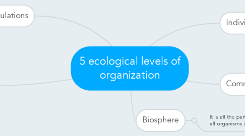 Mind Map: 5 ecological levels of organization