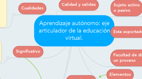 Mind Map: Aprendizaje autónomo: eje articulador de la educación virtual.