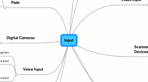 Mind Map: Input