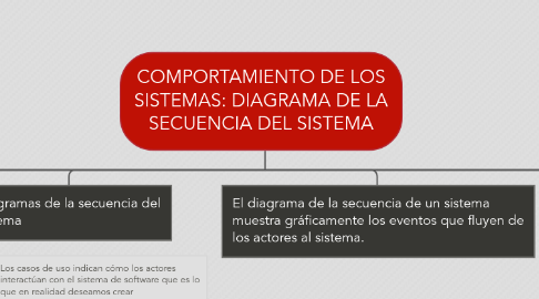 Mind Map: COMPORTAMIENTO DE LOS SISTEMAS: DIAGRAMA DE LA SECUENCIA DEL SISTEMA