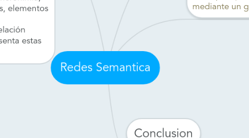 Mind Map: Redes Semantica