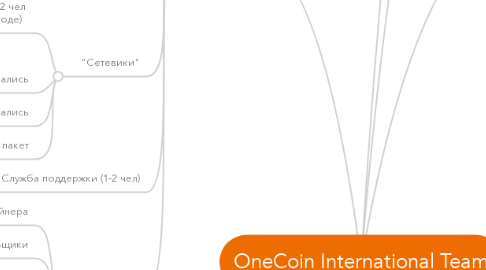 Mind Map: OneCoin International Team
