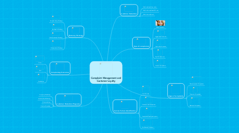 Mind Map: Complaint Management and Customer Loyalty