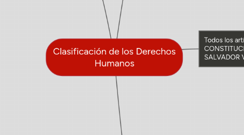 Mind Map: Clasificación de los Derechos Humanos