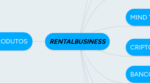 Mind Map: RENTALBUSINESS