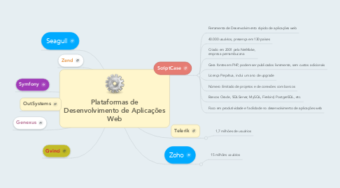 Mind Map: Plataformas de Desenvolvimento de Aplicações Web