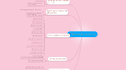 Mind Map: Tiến trình lịch sử Việt Nam