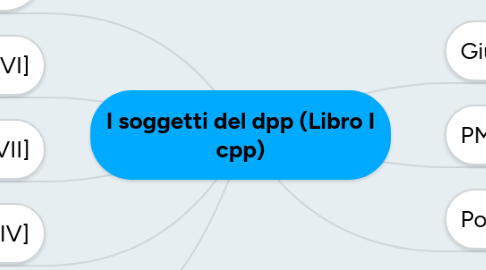 Mind Map: I soggetti del dpp (Libro I cpp)