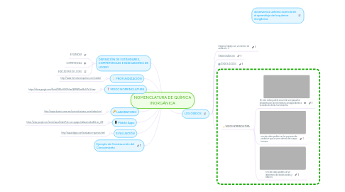 Mind Map: NOMENCLATURA DE QUÍMICA INORGÁNICA