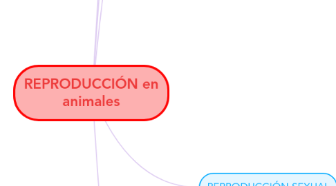 Mind Map: REPRODUCCIÓN en animales