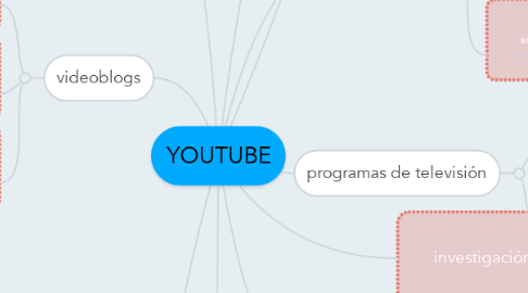 Mind Map: YOUTUBE