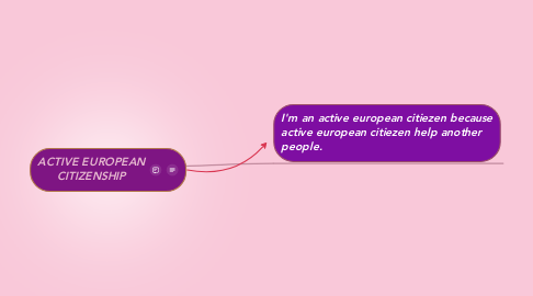Mind Map: ACTIVE EUROPEAN CITIZENSHIP