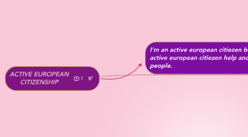 Mind Map: ACTIVE EUROPEAN CITIZENSHIP