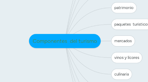 Mind Map: Componentes  del turismo