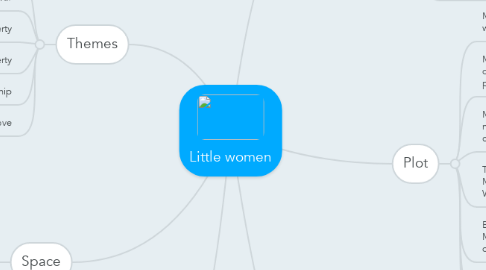Mind Map: Little women
