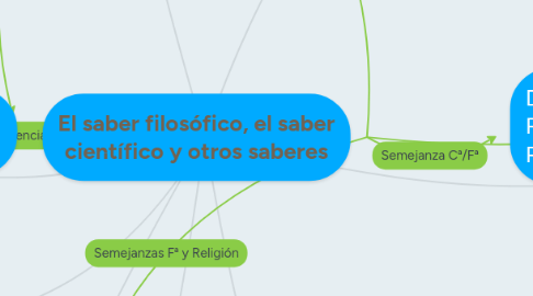 Mind Map: El saber filosófico, el saber científico y otros saberes