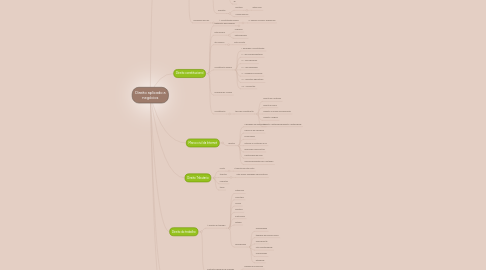 Mind Map: Direito aplicado a negócios