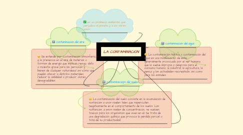 Mind Map: LA CONTAMINACION