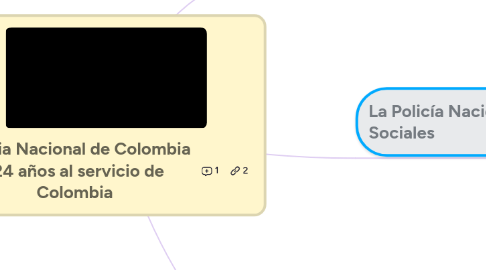 Mind Map: Policia Nacional de Colombia 124 años al servicio de Colombia