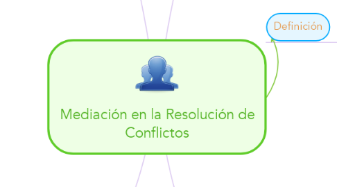 Mind Map: Mediación en la Resolución de Conflictos