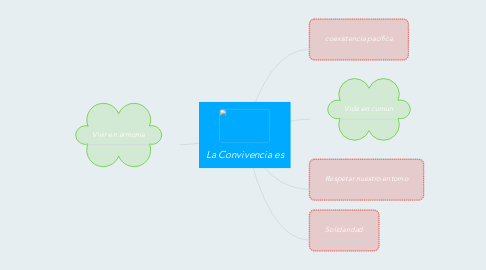 Mind Map: La Convivencia es