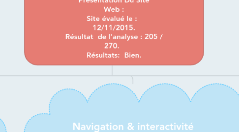 Mind Map: Évaluation du web social en santé (Étude de cas sur les sites Internet) Outil de scoring et d'évaluation de la qualité de l'information de santé  sur le web :  http://www.ebm.lib.ulg.ac.be/prostate/grille.htm Présentation Du Site Web : Site évalué le :   12/11/2015. Résultat  de l'analyse : 205 / 270.   Résultats:  Bien.